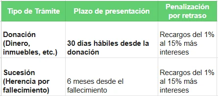 Tipo de trámite - cuanto es el impuesto de donaciones en España